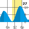 Apokak Creek Entrance tide chart for Saturday, January 27, 2024