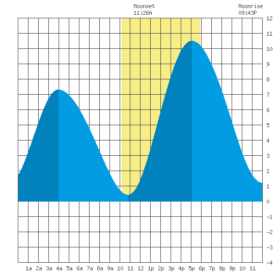 Apokak Creek Entrance tide chart for Sunday, January 28, 2024