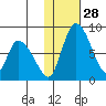 Apokak Creek Entrance tide chart for Sunday, January 28, 2024