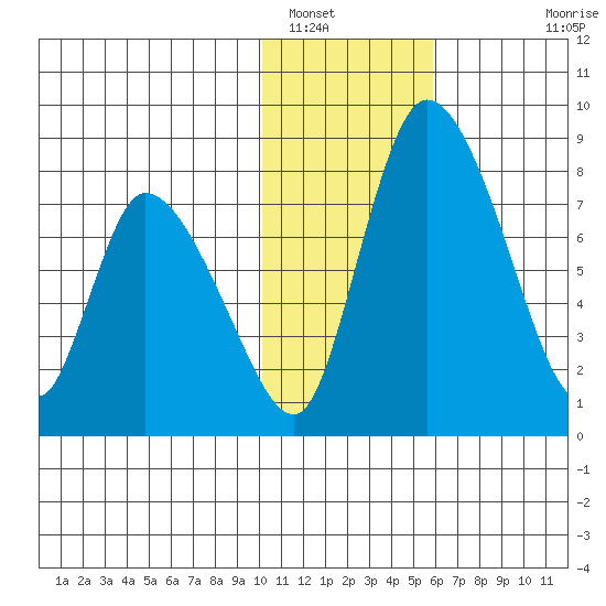 Apokak Creek Entrance tide chart for Monday, January 29, 2024