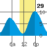 Apokak Creek Entrance tide chart for Monday, January 29, 2024