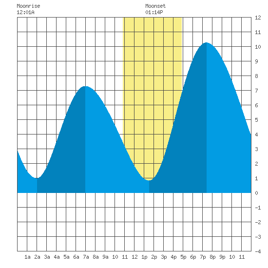 Apokak Creek Entrance tide chart for Tuesday, January 2, 2024