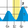 Apokak Creek Entrance tide chart for Tuesday, January 2, 2024
