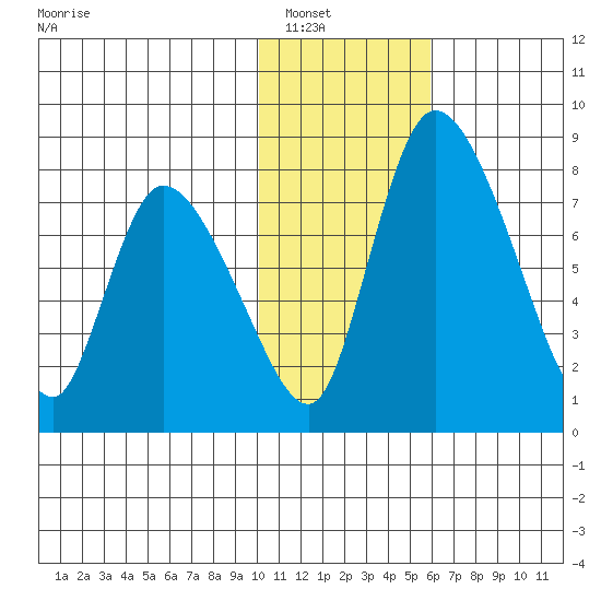 Apokak Creek Entrance tide chart for Tuesday, January 30, 2024
