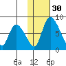 Apokak Creek Entrance tide chart for Tuesday, January 30, 2024