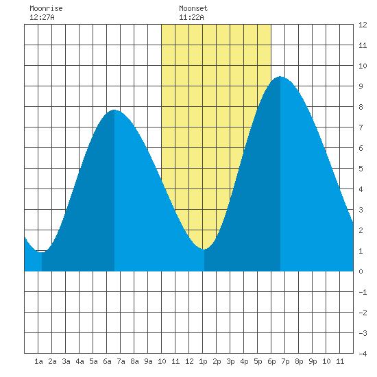 Apokak Creek Entrance tide chart for Wednesday, January 31, 2024