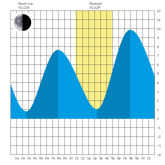 Apokak Creek Entrance tide chart for Wednesday, January 3, 2024