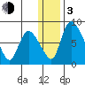 Apokak Creek Entrance tide chart for Wednesday, January 3, 2024