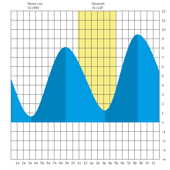 Apokak Creek Entrance tide chart for Thursday, January 4, 2024