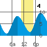 Apokak Creek Entrance tide chart for Thursday, January 4, 2024