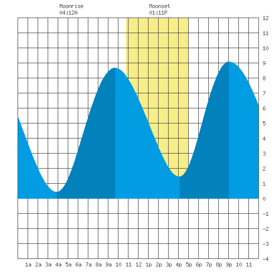 Apokak Creek Entrance tide chart for Friday, January 5, 2024