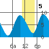 Apokak Creek Entrance tide chart for Friday, January 5, 2024