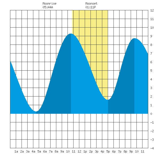 Apokak Creek Entrance tide chart for Saturday, January 6, 2024