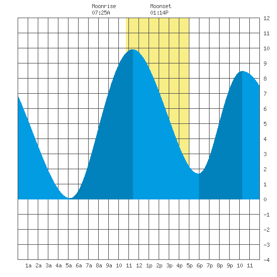 Apokak Creek Entrance tide chart for Sunday, January 7, 2024