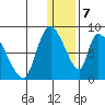 Apokak Creek Entrance tide chart for Sunday, January 7, 2024