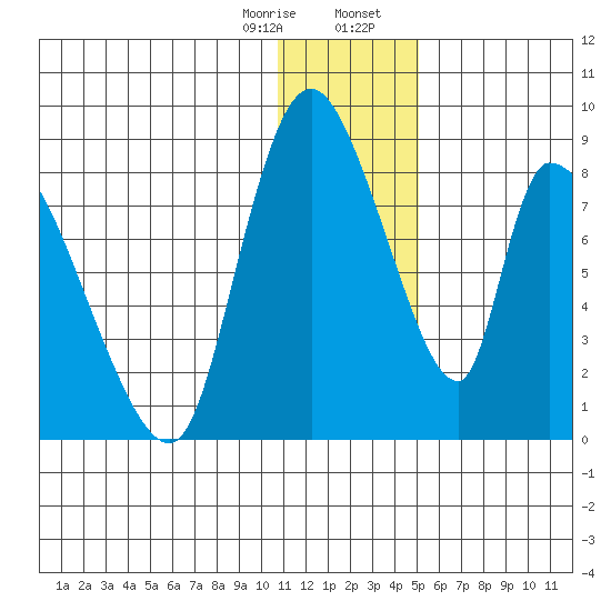 Apokak Creek Entrance tide chart for Monday, January 8, 2024