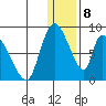 Apokak Creek Entrance tide chart for Monday, January 8, 2024