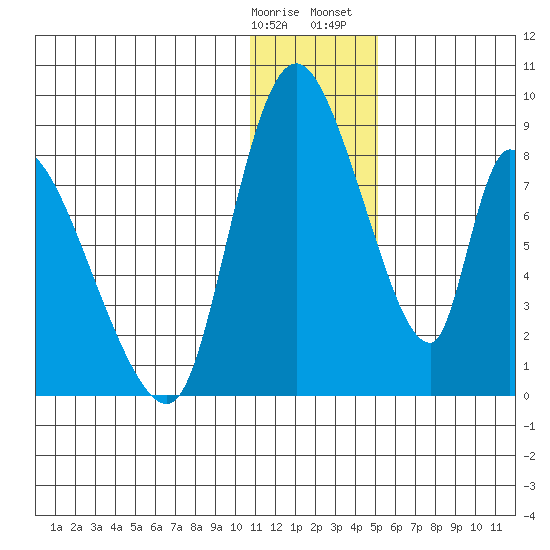 Apokak Creek Entrance tide chart for Tuesday, January 9, 2024