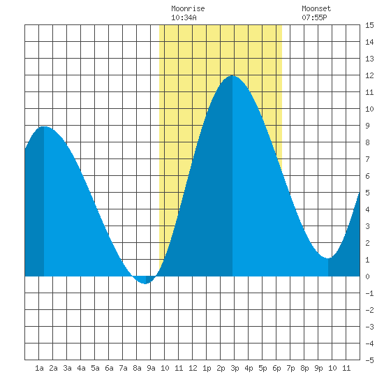 Apokak Creek Entrance tide chart for Saturday, February 10, 2024