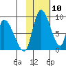 Apokak Creek Entrance tide chart for Saturday, February 10, 2024