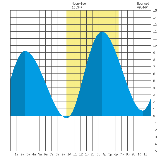 Apokak Creek Entrance tide chart for Sunday, February 11, 2024