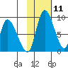 Apokak Creek Entrance tide chart for Sunday, February 11, 2024