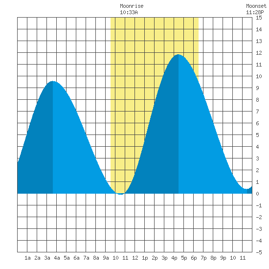 Apokak Creek Entrance tide chart for Monday, February 12, 2024