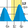 Apokak Creek Entrance tide chart for Monday, February 12, 2024