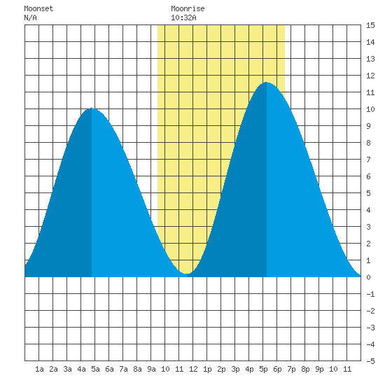 Apokak Creek Entrance tide chart for Tuesday, February 13, 2024