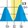 Apokak Creek Entrance tide chart for Tuesday, February 13, 2024