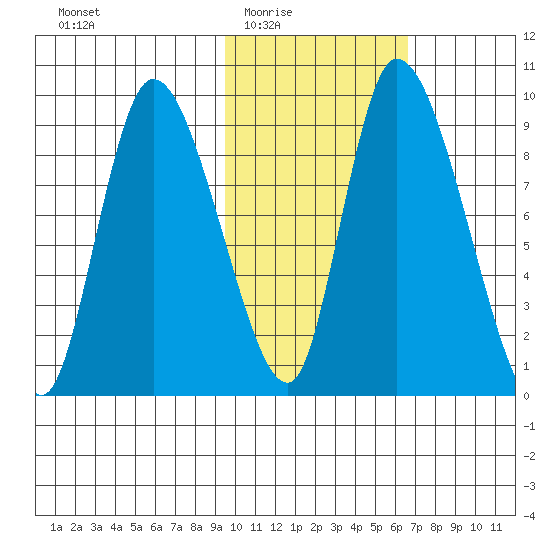 Apokak Creek Entrance tide chart for Wednesday, February 14, 2024