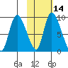 Apokak Creek Entrance tide chart for Wednesday, February 14, 2024