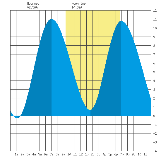 Apokak Creek Entrance tide chart for Thursday, February 15, 2024