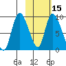 Apokak Creek Entrance tide chart for Thursday, February 15, 2024