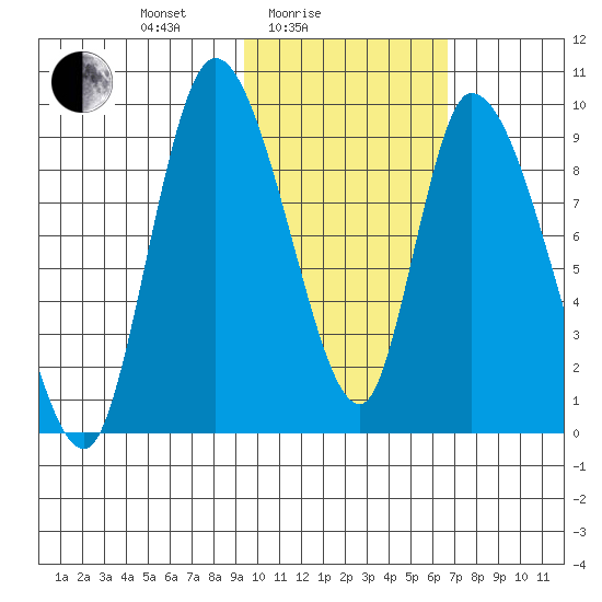 Apokak Creek Entrance tide chart for Friday, February 16, 2024