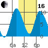 Apokak Creek Entrance tide chart for Friday, February 16, 2024