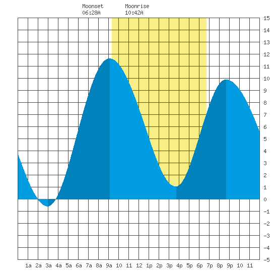 Apokak Creek Entrance tide chart for Saturday, February 17, 2024