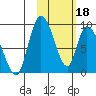 Apokak Creek Entrance tide chart for Sunday, February 18, 2024