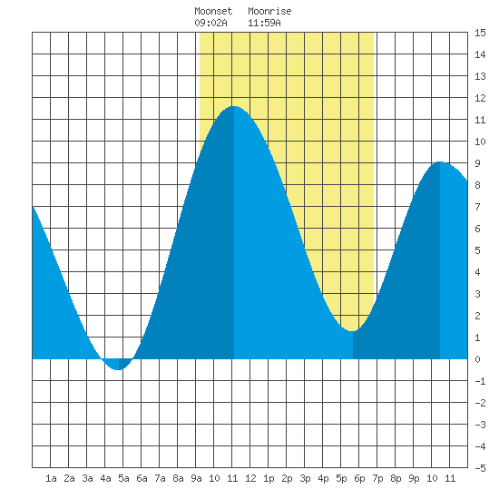Apokak Creek Entrance tide chart for Monday, February 19, 2024