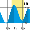 Apokak Creek Entrance tide chart for Monday, February 19, 2024