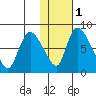 Apokak Creek Entrance tide chart for Thursday, February 1, 2024