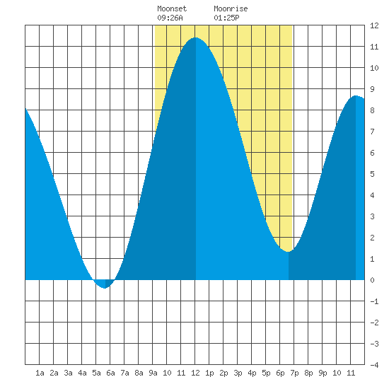 Apokak Creek Entrance tide chart for Tuesday, February 20, 2024