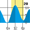 Apokak Creek Entrance tide chart for Tuesday, February 20, 2024