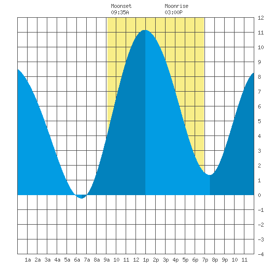 Apokak Creek Entrance tide chart for Wednesday, February 21, 2024