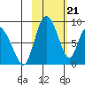 Apokak Creek Entrance tide chart for Wednesday, February 21, 2024