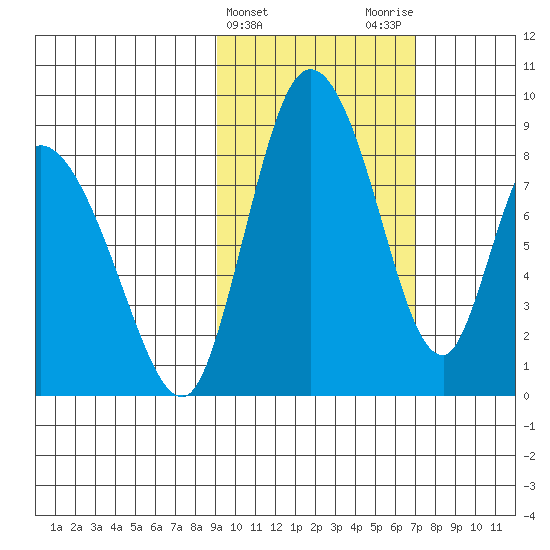 Apokak Creek Entrance tide chart for Thursday, February 22, 2024