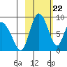 Apokak Creek Entrance tide chart for Thursday, February 22, 2024