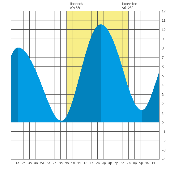 Apokak Creek Entrance tide chart for Friday, February 23, 2024