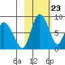 Apokak Creek Entrance tide chart for Friday, February 23, 2024