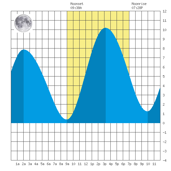Apokak Creek Entrance tide chart for Saturday, February 24, 2024